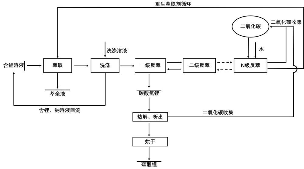 一種適用于低溫條件鋰萃取和二氧化碳反萃的萃取劑及其應用
