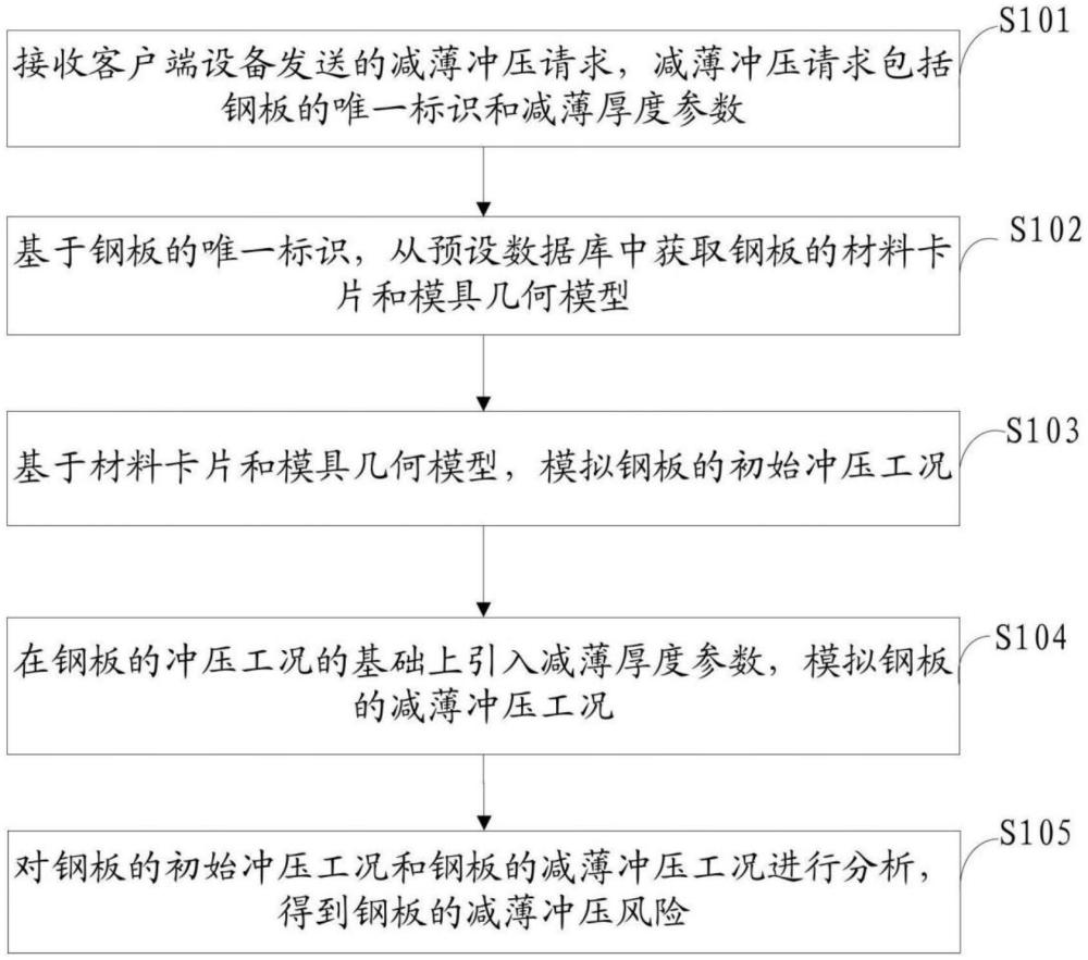 一种钢板的减薄冲压风险的分析方法及相关设备与流程