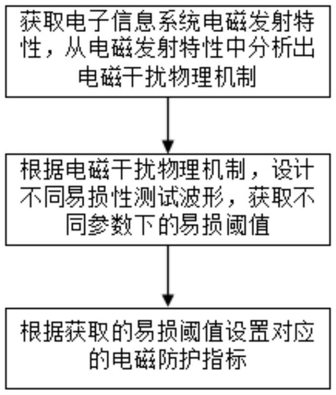 一种基于电磁易损性的靶向电磁防护方法及计算机装置与流程