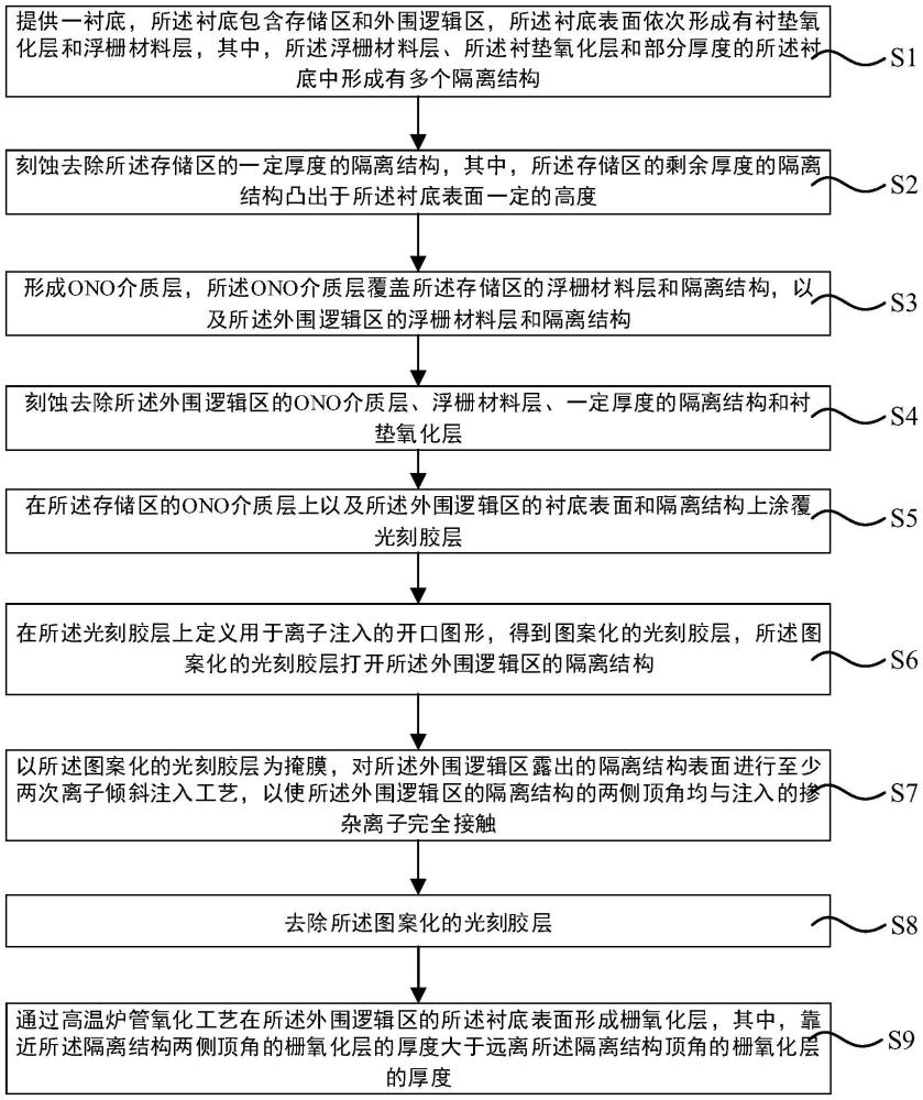 闪存器件的制备方法与流程