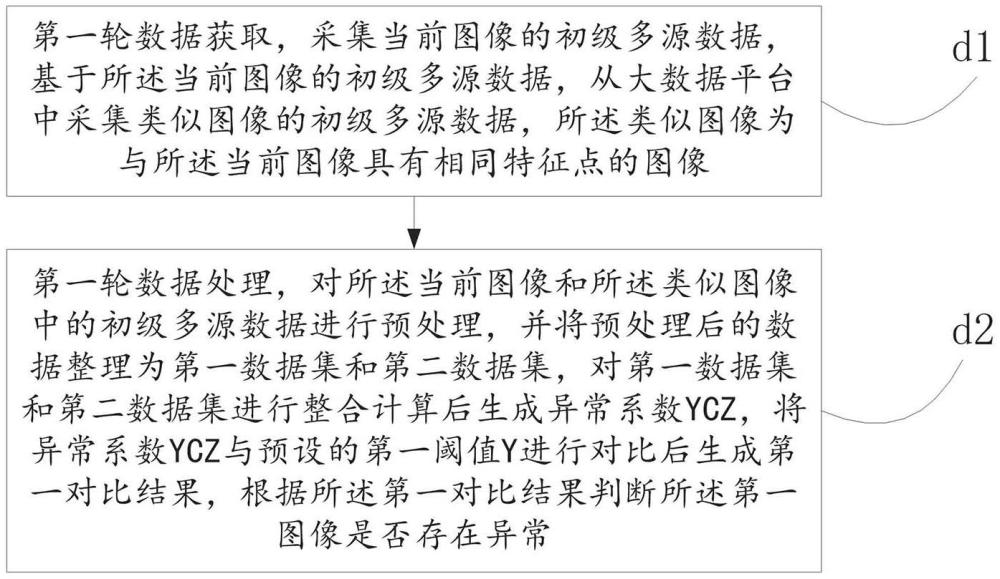 一種基于大數據的快速檢測方法及系統