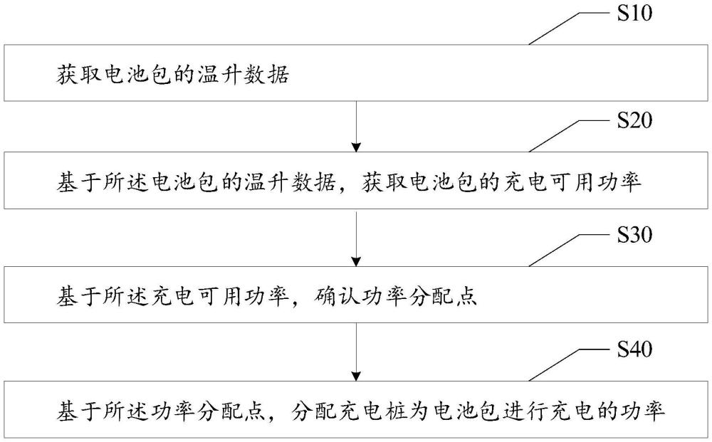 低温慢充控制方法、装置和车辆与流程