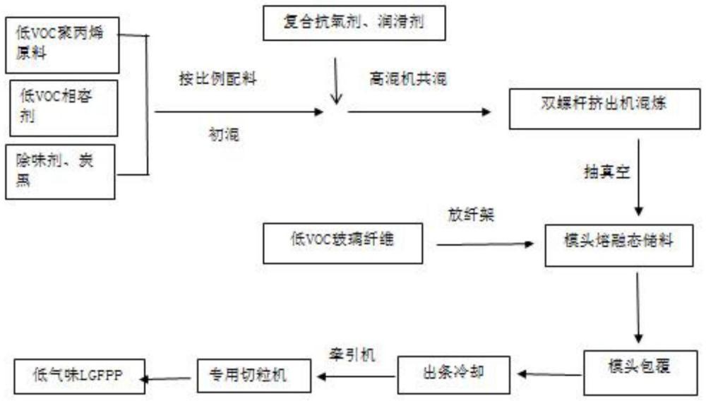 一种黑色低气味、长期耐热氧长玻纤增强聚丙烯材料及其制备方法与流程