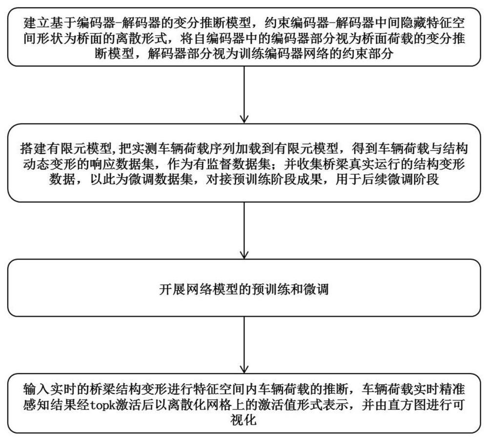 基于編碼器-解碼器的橋梁車輛荷載感知方法及系統(tǒng)與流程