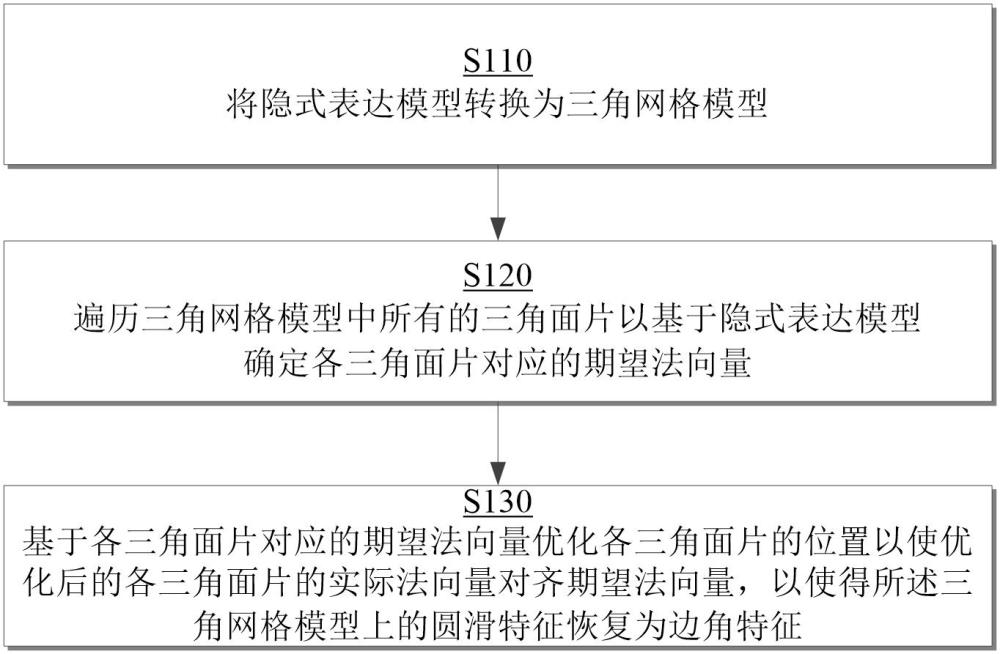 邊角特征恢復方法及系統、計算機設備、存儲介質及產品與流程