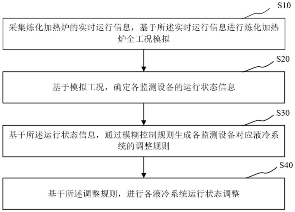 液冷系统控制方法及系统与流程