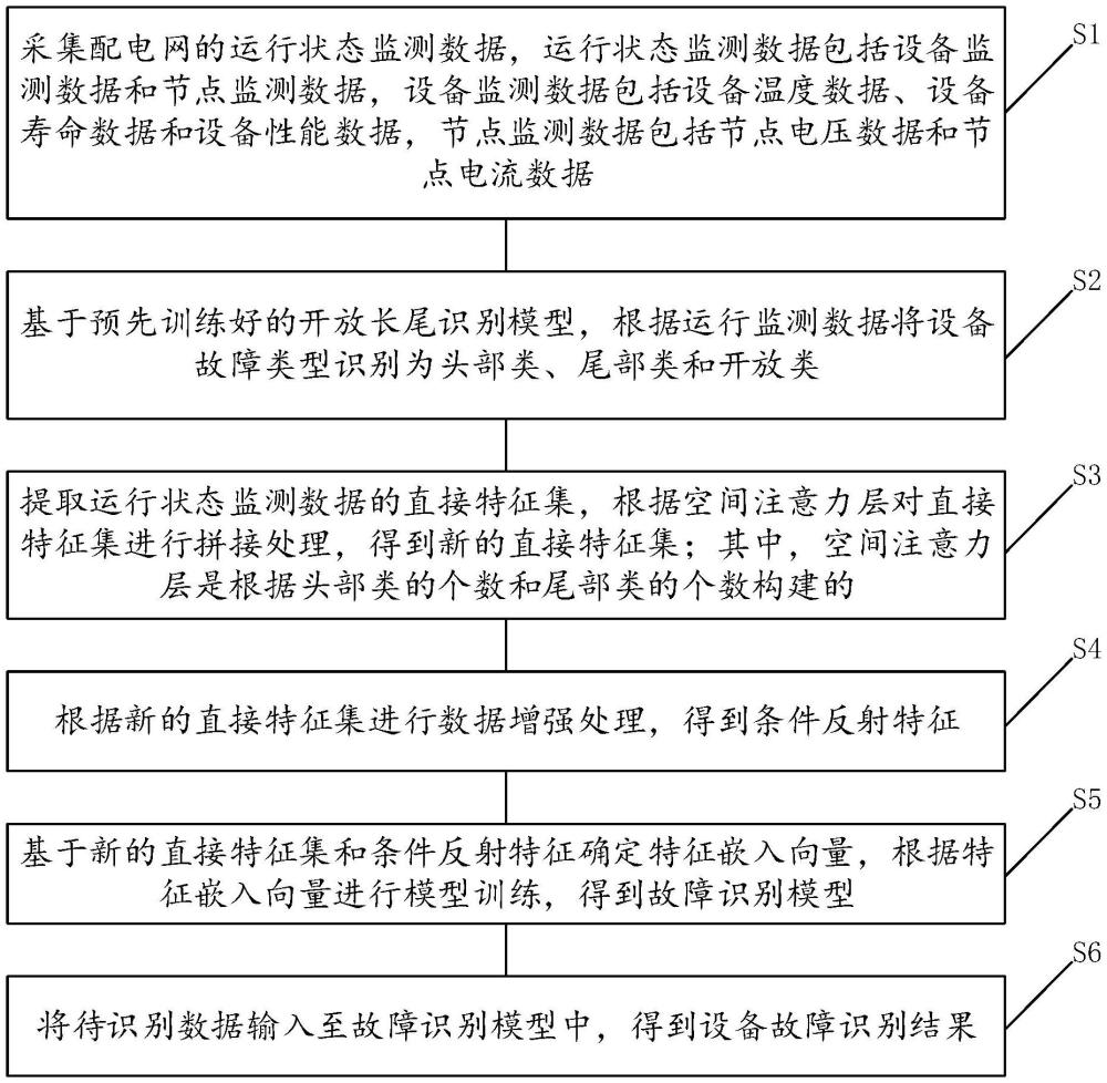 一种配电网设备故障识别方法、装置及存储介质与流程