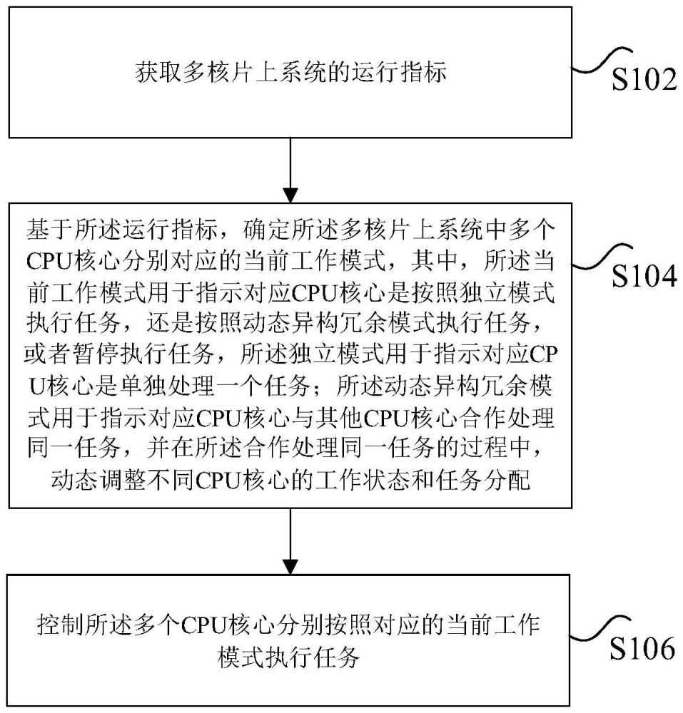 多核片上系统的控制方法以及多核片上系统与流程