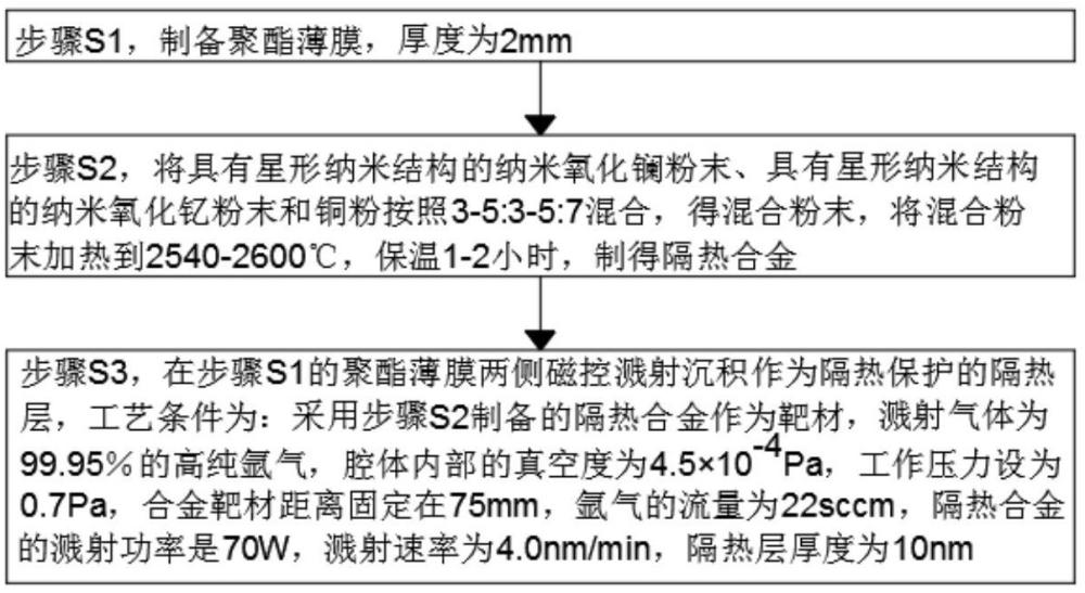 一种高隔热、高环保的稀金靶向隔热膜及其生产方法与流程