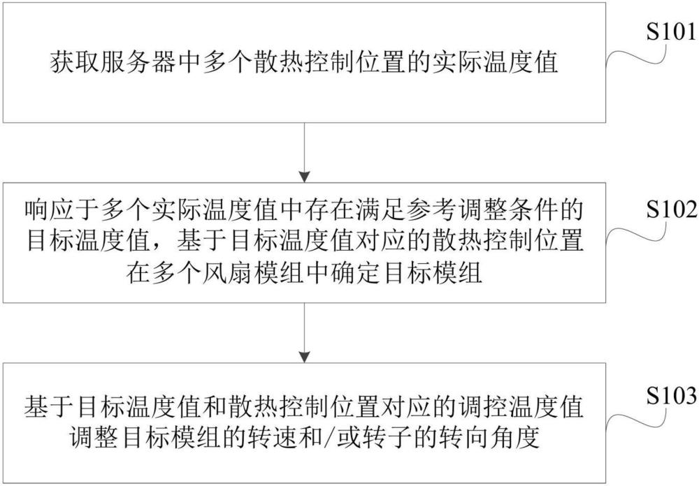 一种服务器及其散热控制方法、设备及存储介质与流程