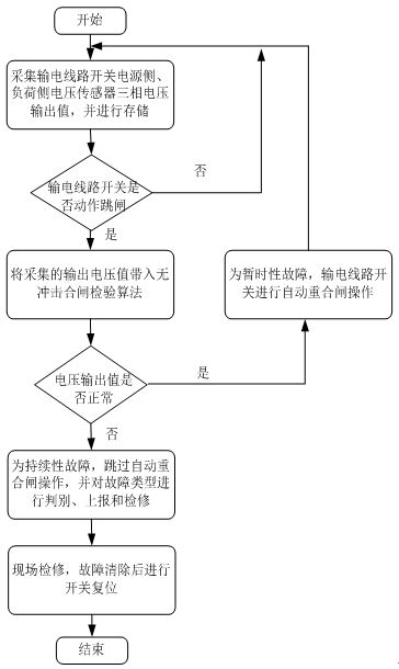 一种无冲击重合闸的检测方法及系统与流程