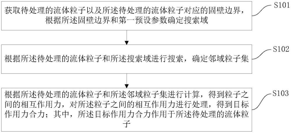 一种固壁边界附近流体粒子的处理方法、系统及介质与流程