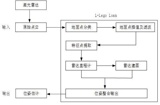 一种高效率三维点云地图构建方法