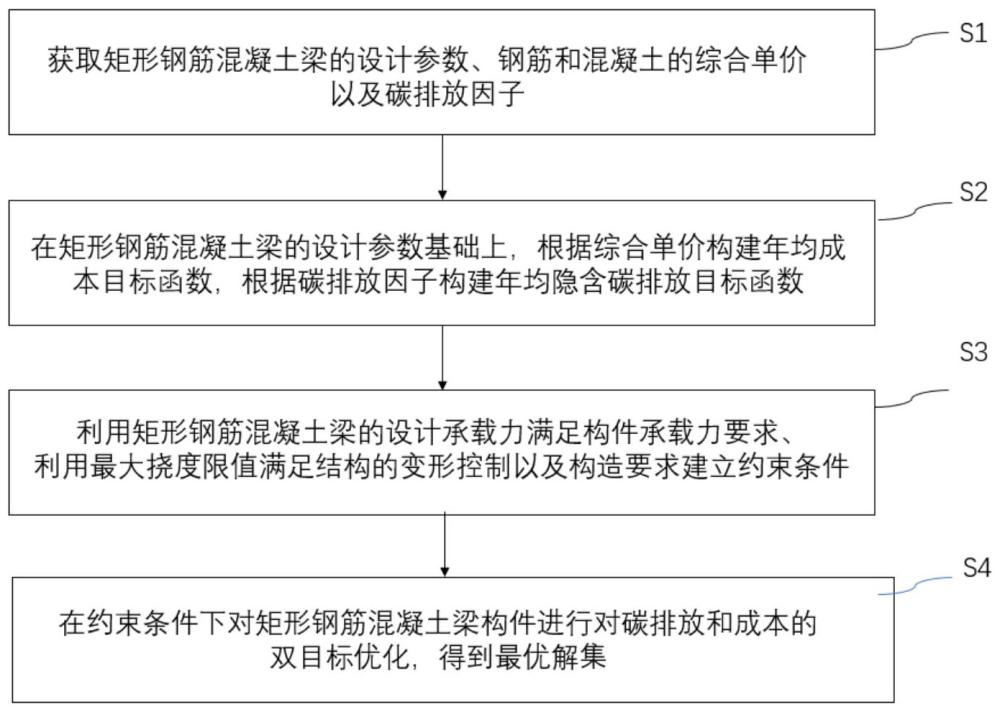 矩形钢筋混凝土梁隐含碳排放和成本的双目标优化方法及系统