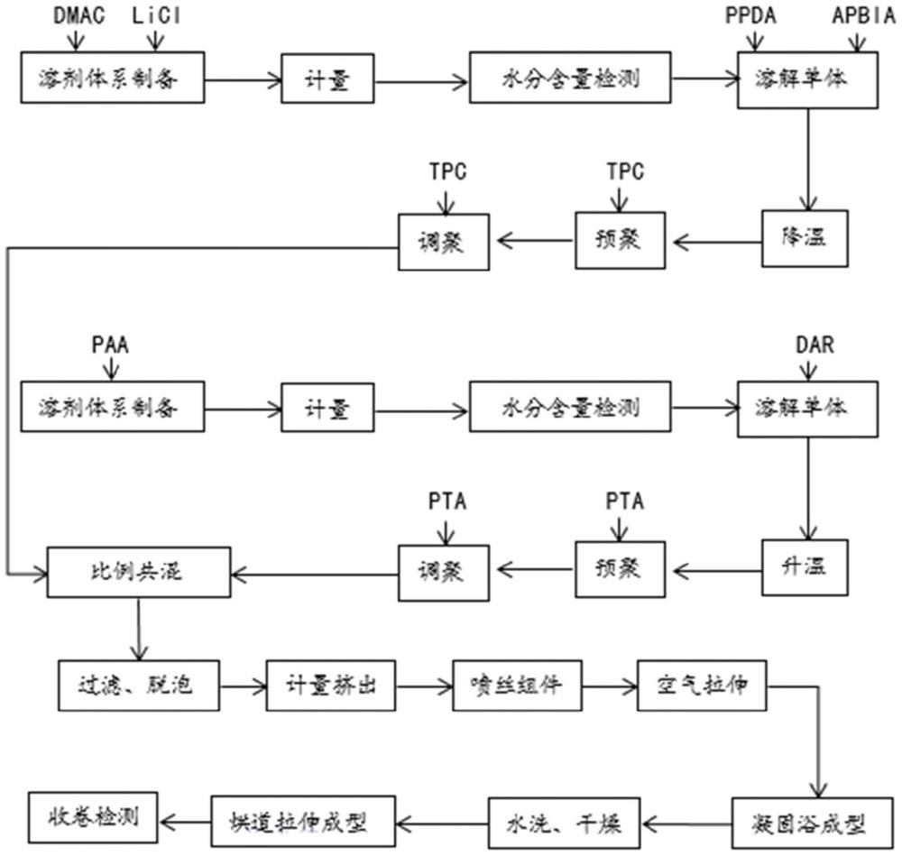 一种含PBO结构的杂环芳纶嵌段共聚物、制备方法及其应用与流程