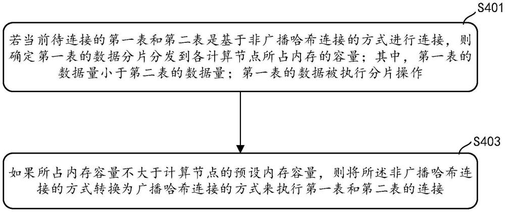 一种表连接的方法及装置与流程