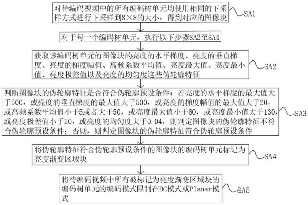 伪轮廓优化方法、视频编码方法及电子设备与流程