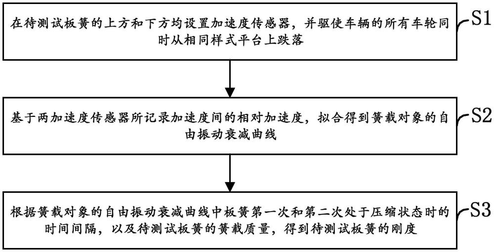 间接测试板簧刚度的方法、装置、设备及存储介质与流程