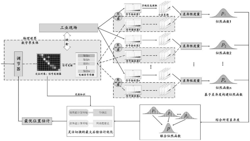 基于信道多域特征数字孪生的多维联合闭环优化定位方法