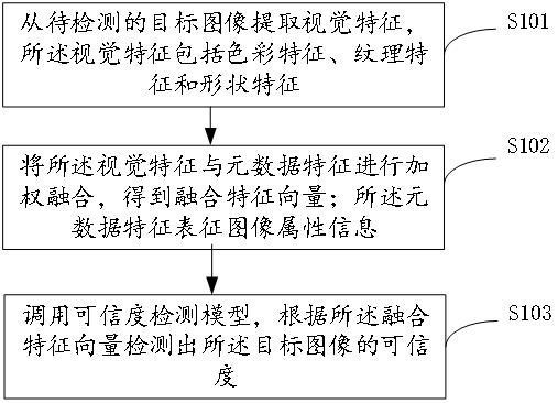 一种图像可信度检测方法、系统、设备和存储介质与流程