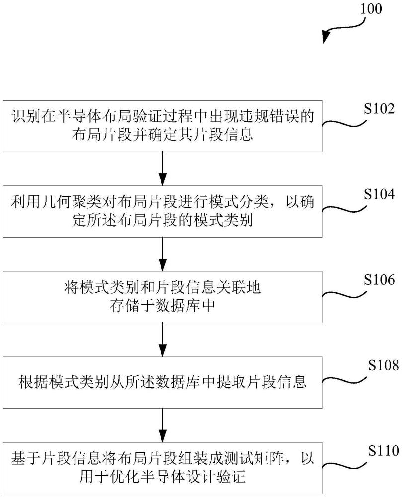 用于半导体设计验证的方法、数据库系统及其相关产品与流程