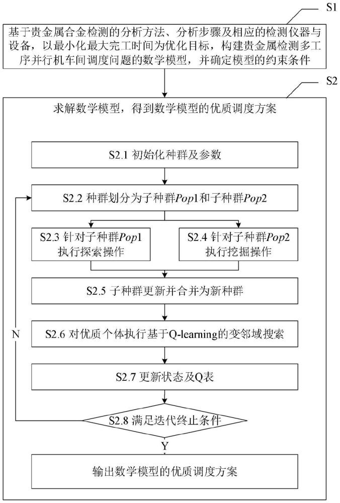 用于贵金属检测多工序并行机车间的调度方法及装置