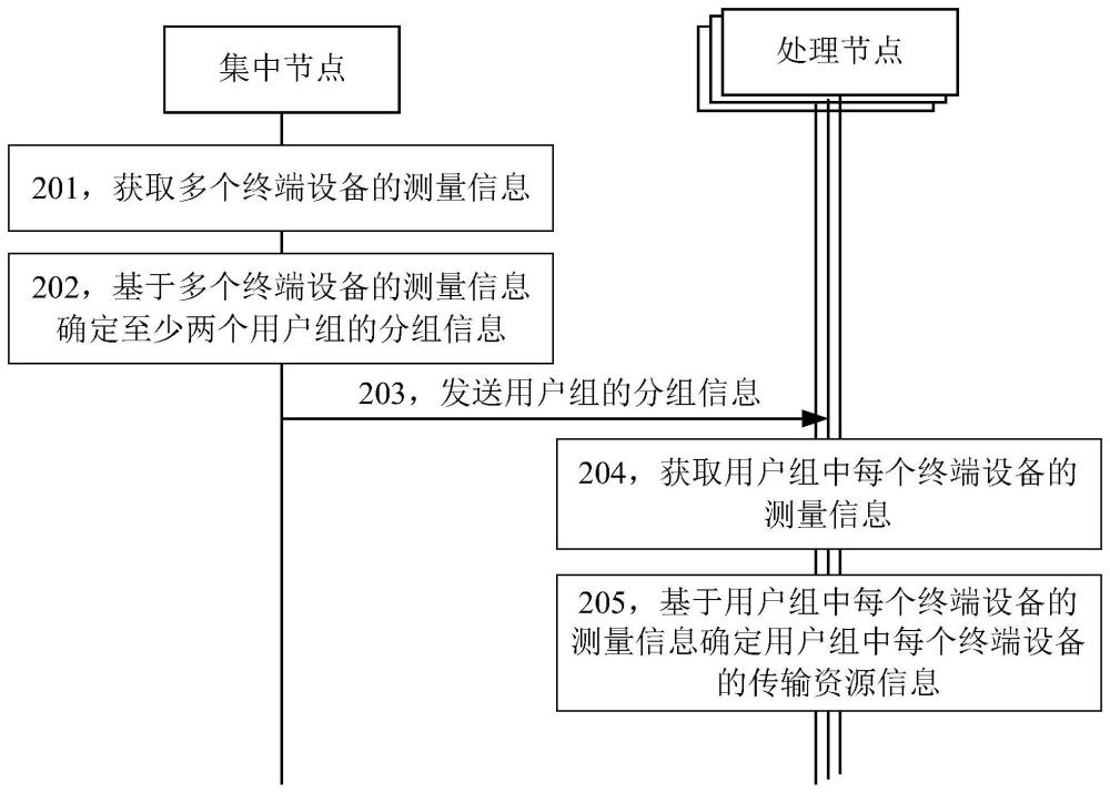 资源调度方法以及通信装置与流程