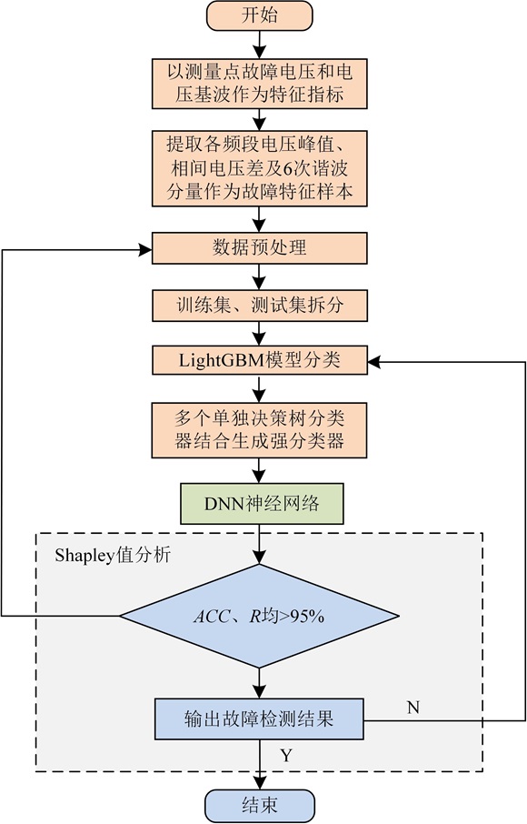 一种有源配电网智能化线路故障检测方法与流程