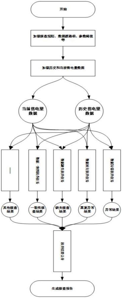 一种基于并行任务执行的电力营销售电量数据质量检查方法、系统、设备及存储介质与流程