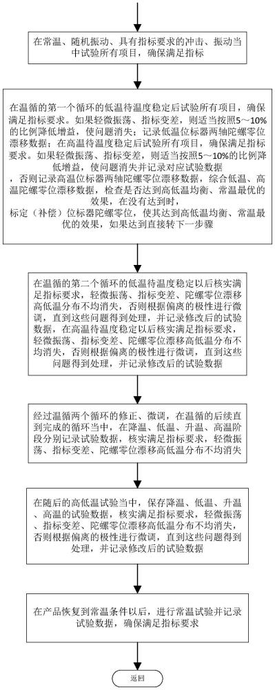 一种在温循当中整定参数、一次性通过后续高低温试验的方法与流程