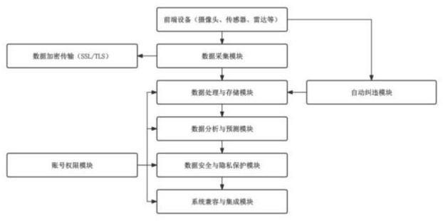 一种基于公共交通违法大数据的智能采集、分析、预测及自动纠违方法与系统与流程