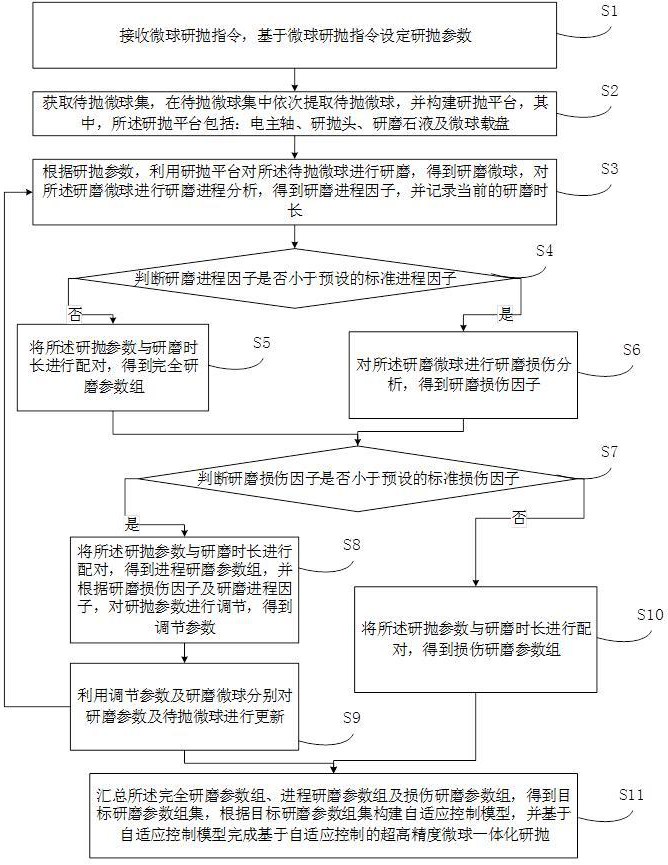 基于自適應控制的超高精度微球一體化研拋方法及系統與流程