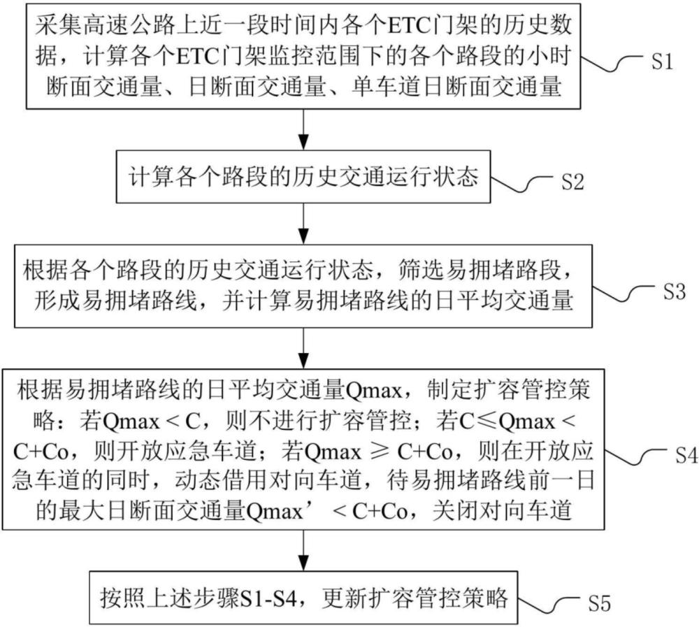 一种可预见性易拥堵路段的扩容管控方法与流程