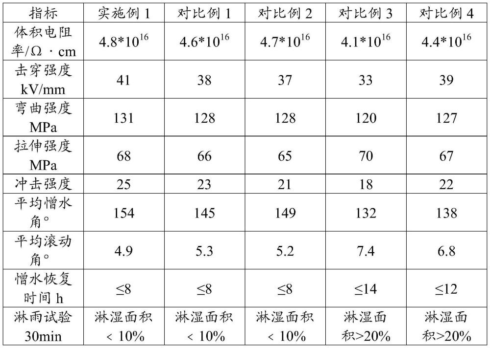 一种低温韧性持久高憎水环氧树脂杂化绝缘材料及其制备方法与流程