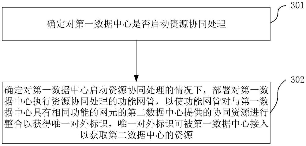 资源协同方法、装置、程序产品与电子设备与流程