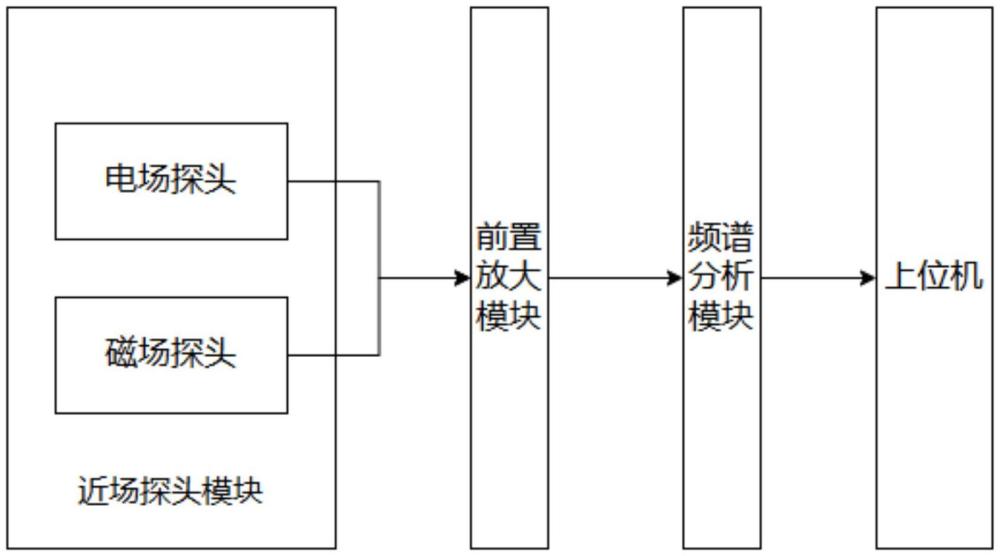 一种动车组电磁辐射骚扰源定位系统