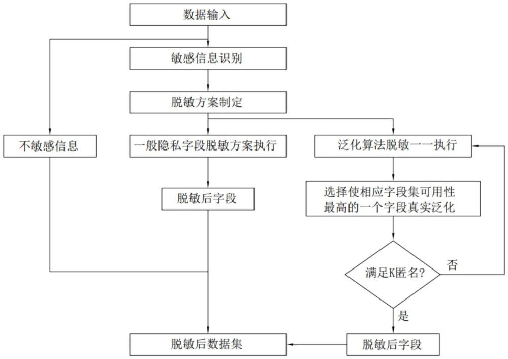 基于可用性评估的自适应个人信息脱敏方法与系统