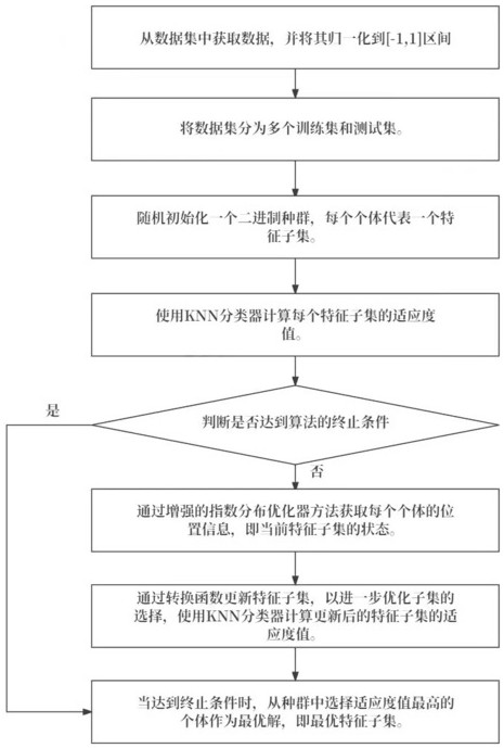 一種特征選擇方法、裝置、設備及存儲介質