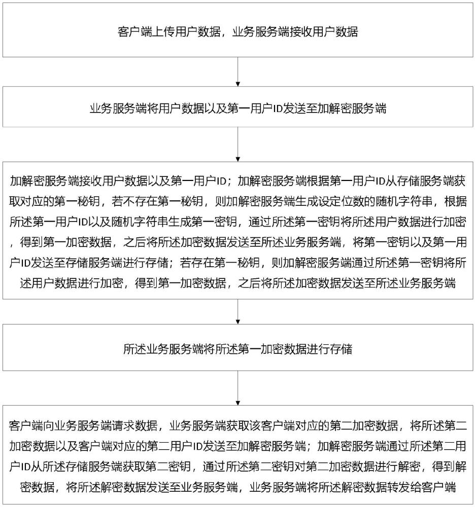 一种用于云端数据存储安全的方法及系统与流程