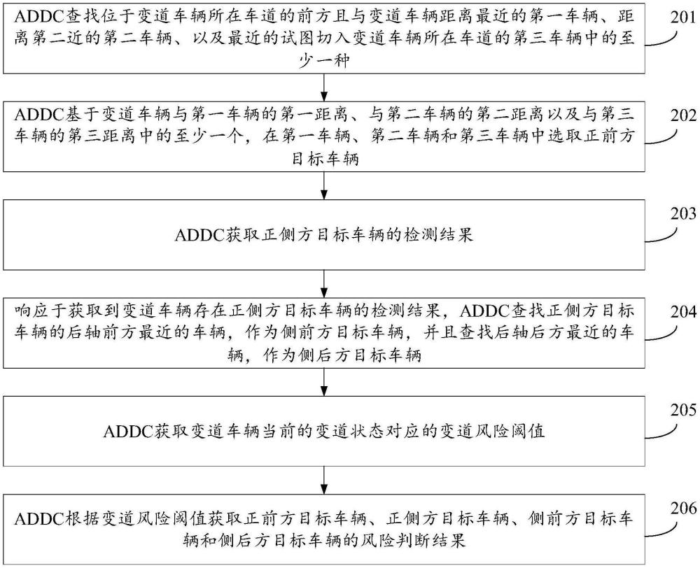 確定變道風險的方法、裝置及存儲介質與流程