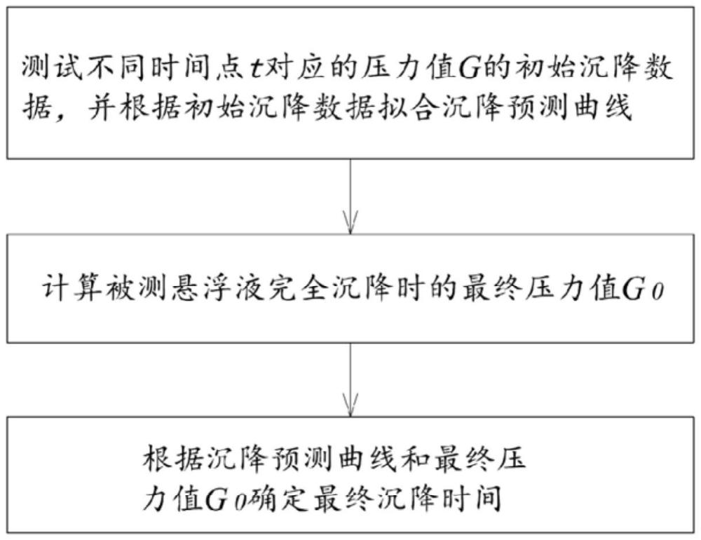 一种悬浮液沉降稳定性预测方法及评价装置与流程