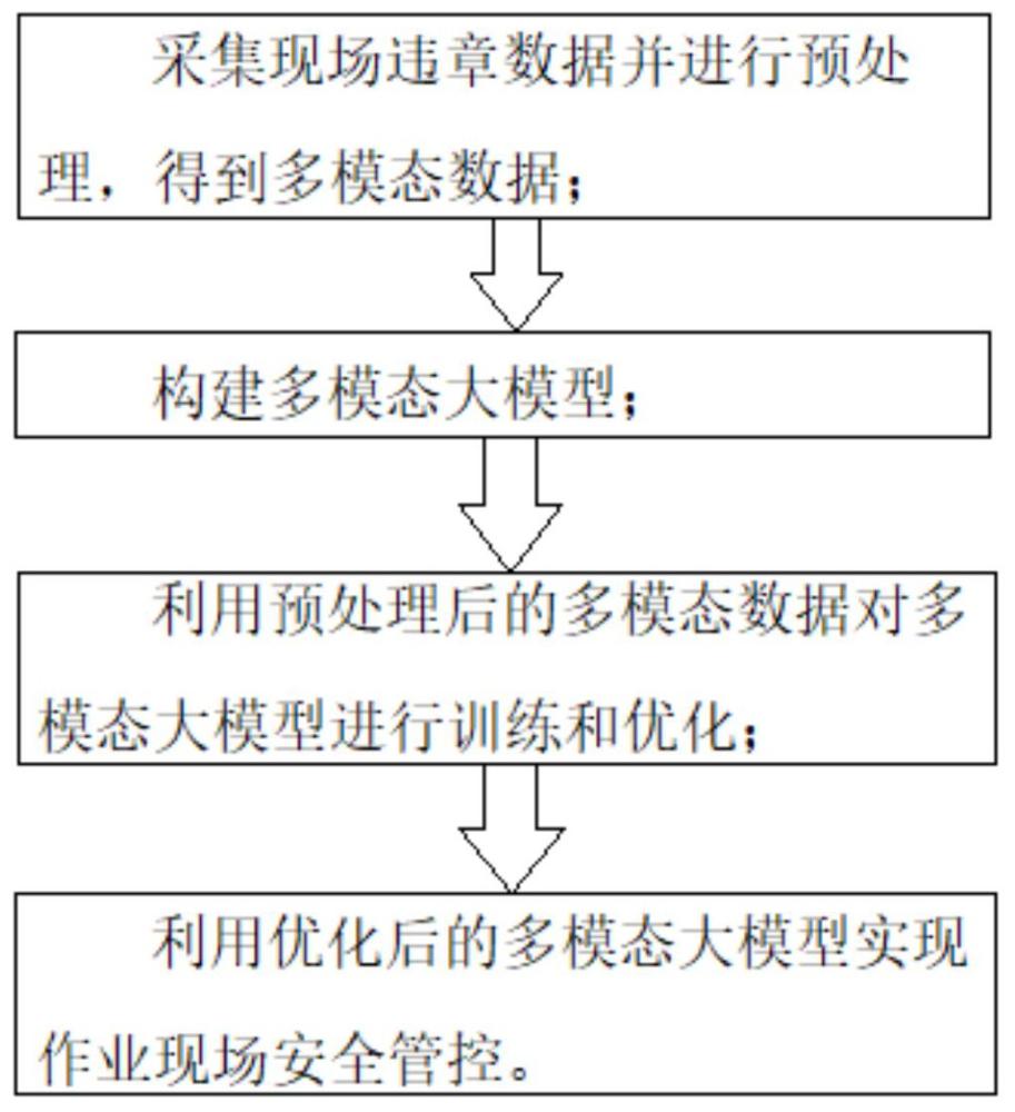 一种基于多模态大模型的作业现场安全管控方法及系统与流程