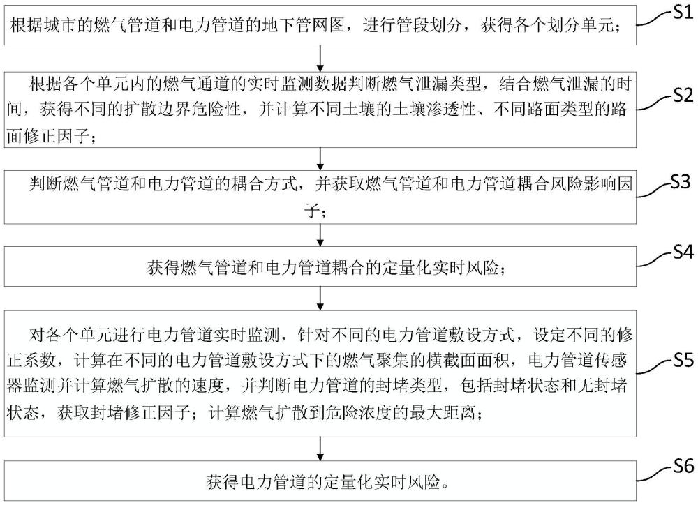 燃气向电力管道扩散的耦合实时风险评估方法、模型及设备与流程