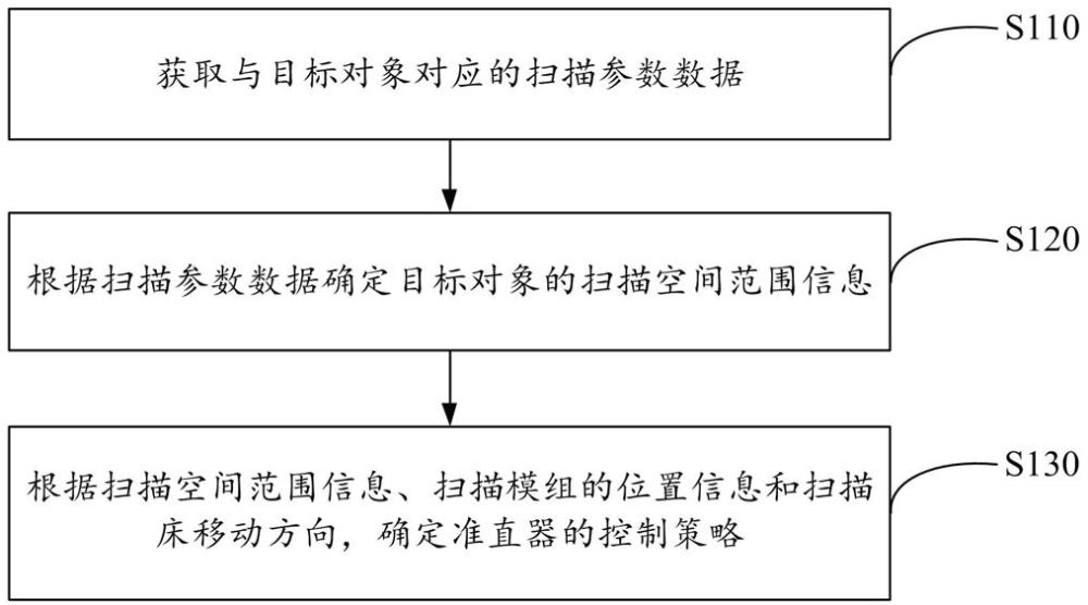 在螺旋掃描模式下準直器控制方法、裝置、設備和介質與流程