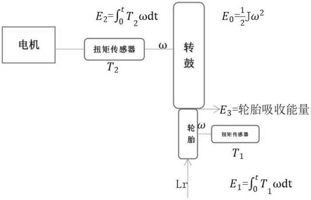 一种航空轮胎试验能量控制方法及系统与流程