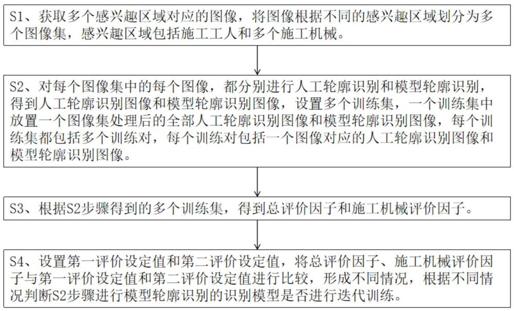 一種施工范圍侵入風(fēng)險判定模型的訓(xùn)練驗證方法與流程