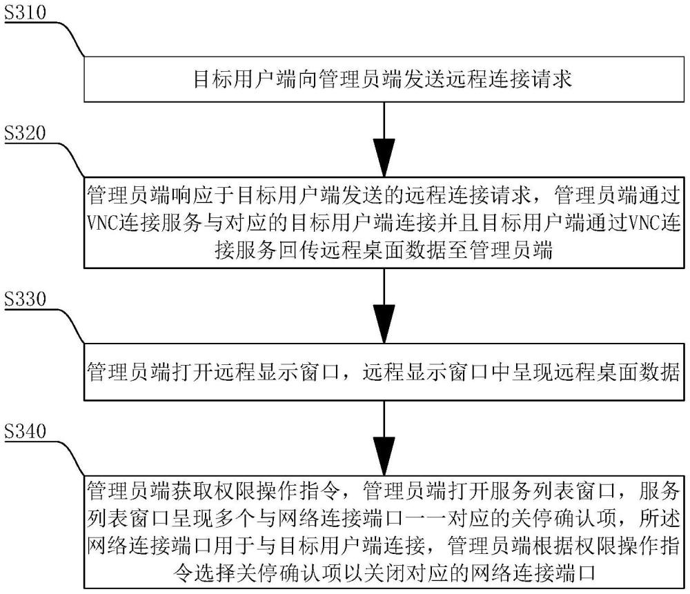 一种PyQt5的VNC连接管理方法及系统、装置、存储介质与流程