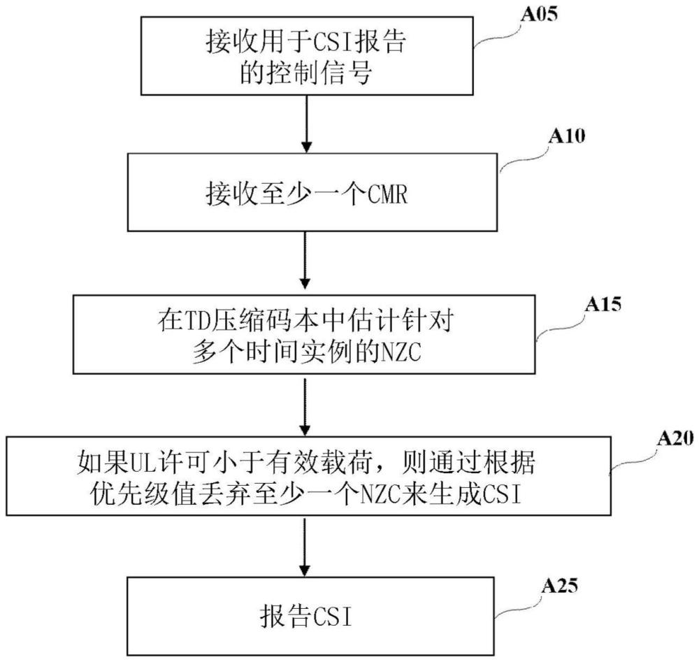 在无线通信系统中发送针对多个时间实例的信道状态信息的方法及其设备与流程