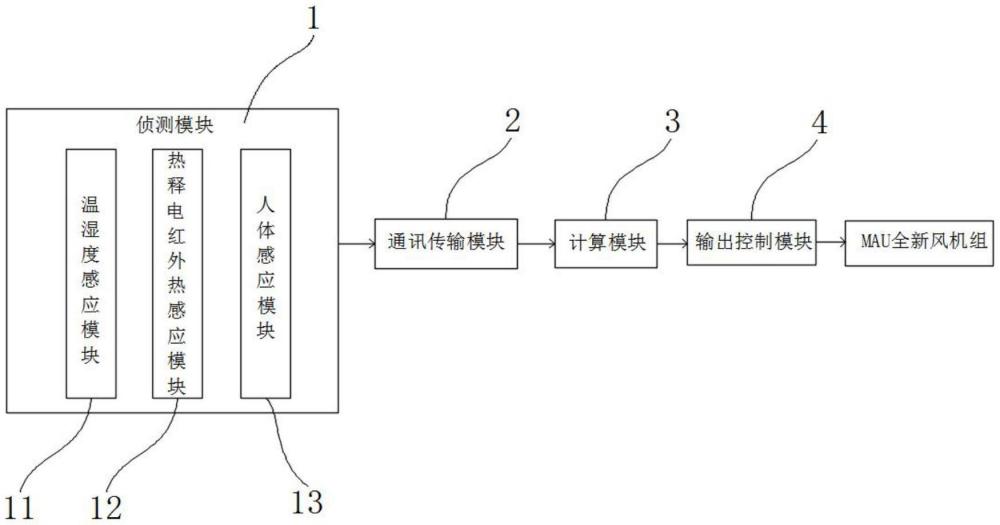 MAU全新风机组节能控制系统及控制方法与流程