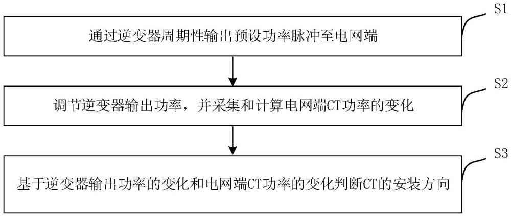 一种CT安装状态的自动检测方法与流程